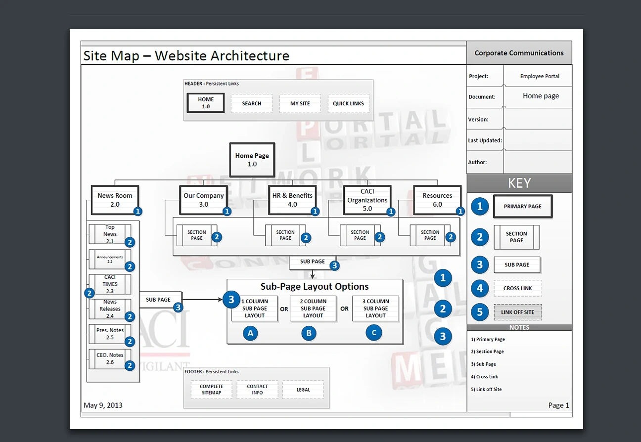 CACI Internal Portal — Employee portal site map