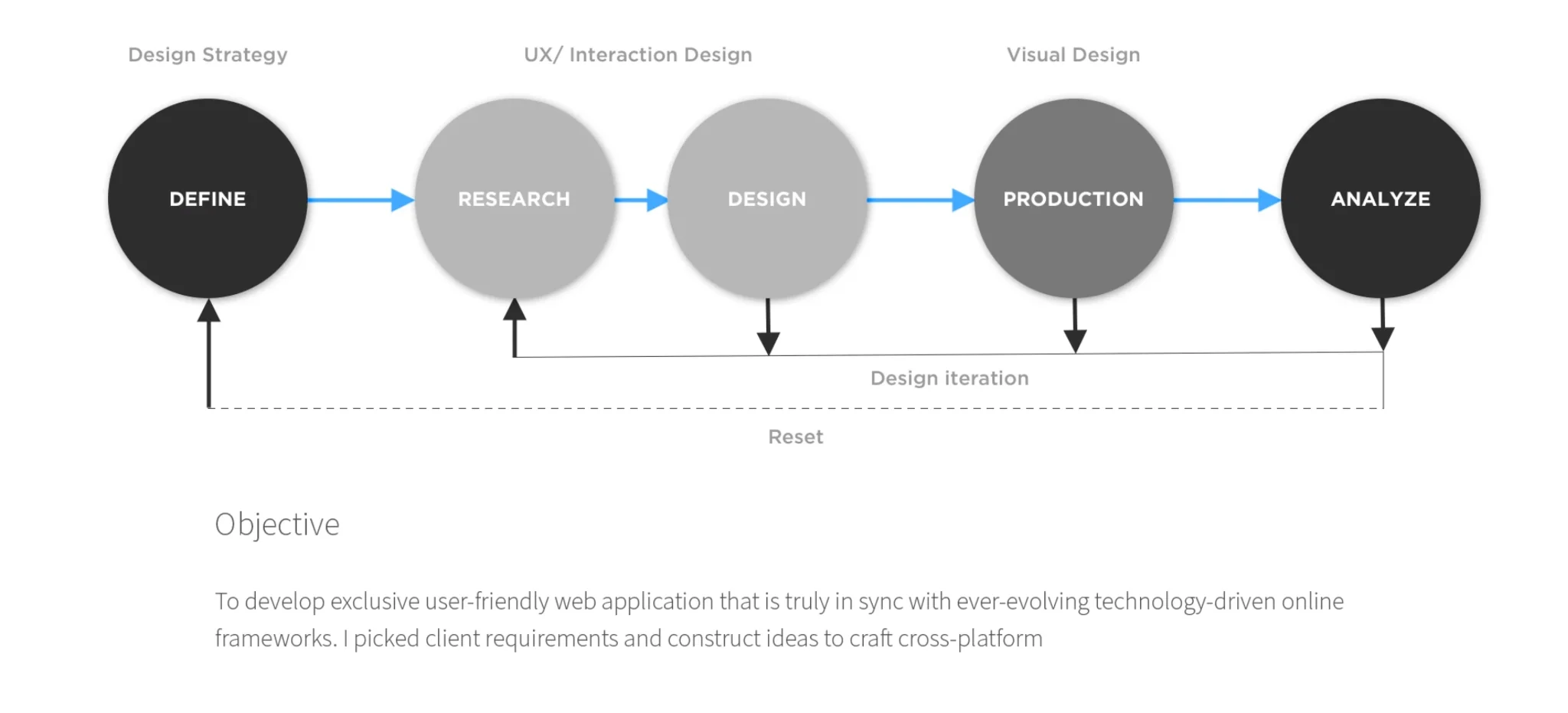 HHS Accelerate case study — Design process