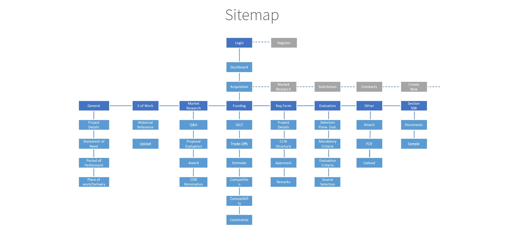 HHS Accelerate case study — Information architecture sitemap